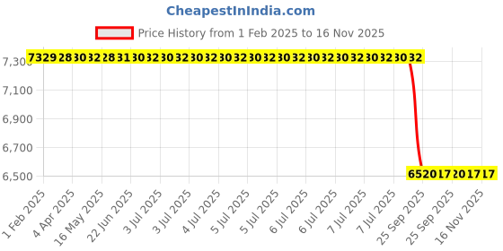 moglix.com Lab Plus Sintered Filter 100 μm, LP-3689 lab plus Price History Graph from 1 Feb 2025 to 15 Nov 2025