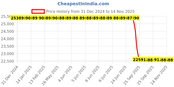 moglix.com Lab Plus Sintered Filter 100 μm, LP-3699 lab plus Price History Graph from 31 Dec 2024 to 14 Nov 2025