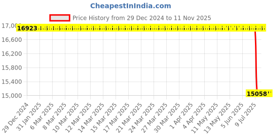 moglix.com Lab Plus Sintered Filter 100 μm, LP-3701 lab plus Price History Graph from 29 Dec 2024 to 5 Nov 2025