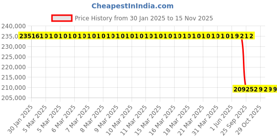 moglix.com Lab Plus Sintered Filter 100 μm, LP-3728 lab plus Price History Graph from 30 Jan 2025 to 15 Nov 2025