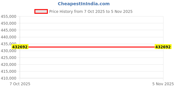 moglix.com Lab Plus Sintered Filter 120 ?m, LP-3703 (Pack of 2) lab plus Price History Graph from 7 Oct 2025 to 5 Nov 2025