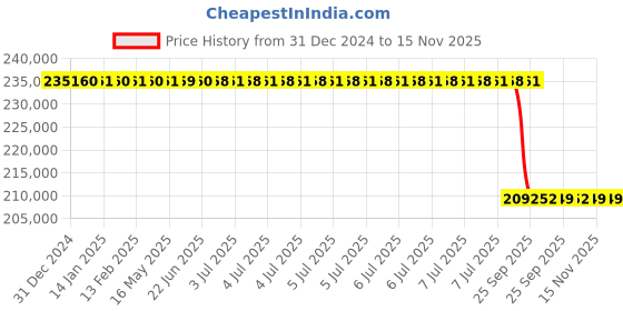 moglix.com Lab Plus Sintered Filter 120 μm, LP-3711 lab plus Price History Graph from 31 Dec 2024 to 15 Nov 2025