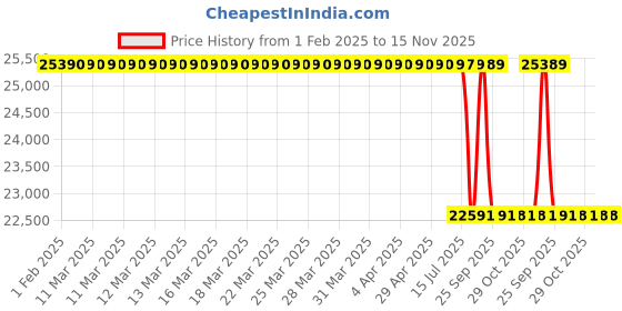 moglix.com Lab Plus Sintered Filter 120 μm, LP-3733 lab plus Price History Graph from 1 Feb 2025 to 14 Nov 2025
