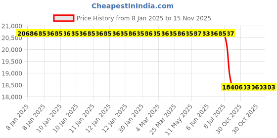 moglix.com Lab Plus Sintered Filter 2 μm, LP-3632 lab plus Price History Graph from 8 Jan 2025 to 14 Nov 2025