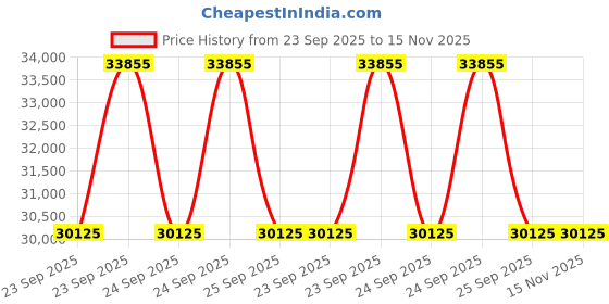 moglix.com Lab Plus Sintered Filter 2 μm, LP-3638 lab plus Price History Graph from 23 Sep 2025 to 15 Nov 2025