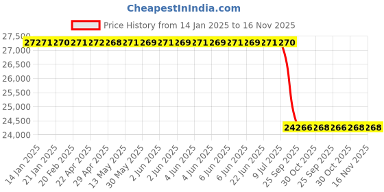 moglix.com Lab Plus Sintered Filter 2 μm, LP-3642 lab plus Price History Graph from 14 Jan 2025 to 16 Nov 2025