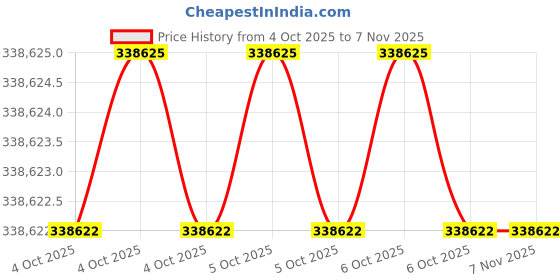 moglix.com Lab Plus Sintered Filter 20 ?m, LP-3531 (Pack of 2) lab plus Price History Graph from 4 Oct 2025 to 6 Nov 2025