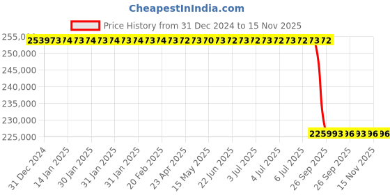 moglix.com Lab Plus Sintered Filter 20 μm, LP-3616 lab plus Price History Graph from 31 Dec 2024 to 15 Nov 2025