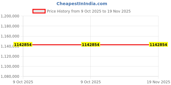 moglix.com Lab Plus Sintered Filter 300 ?m, LP-3529 (Pack of 5) lab plus Price History Graph from 9 Oct 2025 to 18 Nov 2025