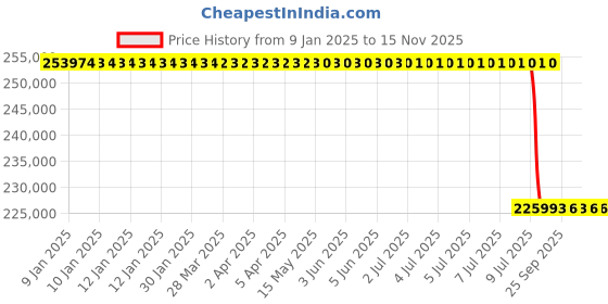 moglix.com Lab Plus Sintered Filter 300 μm, LP-3613 lab plus Price History Graph from 9 Jan 2025 to 15 Nov 2025