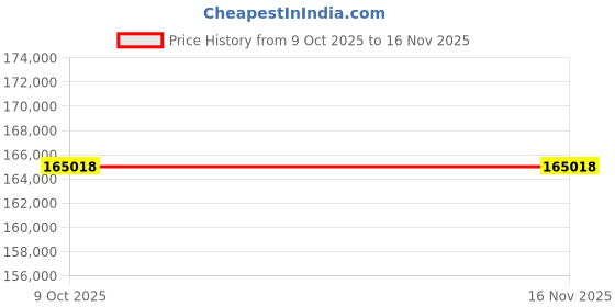 moglix.com Lab Plus Sintered Filter 40 ?m, LP-3586 (Pack of 5) lab plus Price History Graph from 9 Oct 2025 to 15 Nov 2025