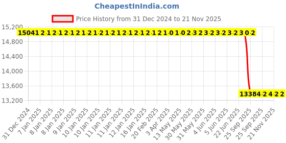 moglix.com Lab Plus Sintered Filter 40 μm, LP-3434 lab plus Price History Graph from 31 Dec 2024 to 21 Nov 2025