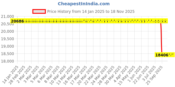 moglix.com Lab Plus Sintered Filter 40 μm, LP-3448 lab plus Price History Graph from 14 Jan 2025 to 18 Nov 2025