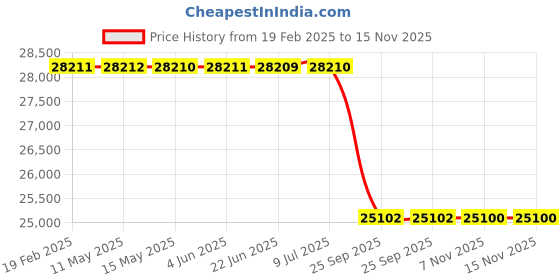 moglix.com Lab Plus Sintered Filter 40 μm, LP-3450 lab plus Price History Graph from 19 Feb 2025 to 15 Nov 2025