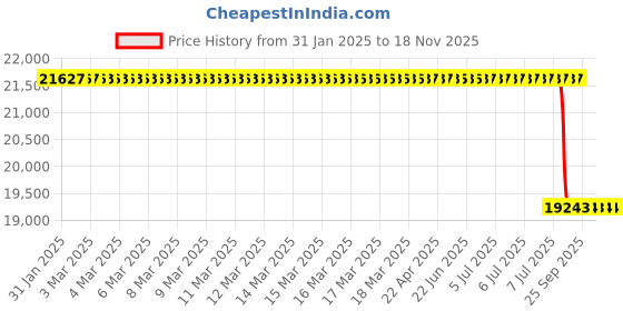 moglix.com Lab Plus Sintered Filter 40 μm, LP-3579 lab plus Price History Graph from 31 Jan 2025 to 17 Nov 2025