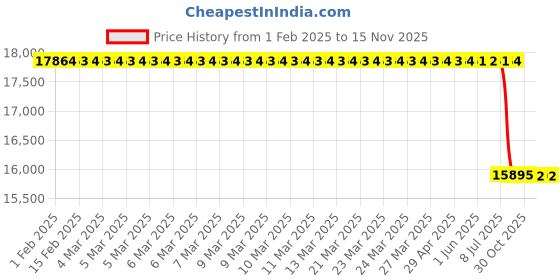 moglix.com Lab Plus Sintered Filter 40 μm, LP-3598 lab plus Price History Graph from 1 Feb 2025 to 15 Nov 2025