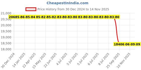 moglix.com Lab Plus Sintered Filter 5 μm, LP-3399 lab plus Price History Graph from 30 Dec 2024 to 14 Nov 2025