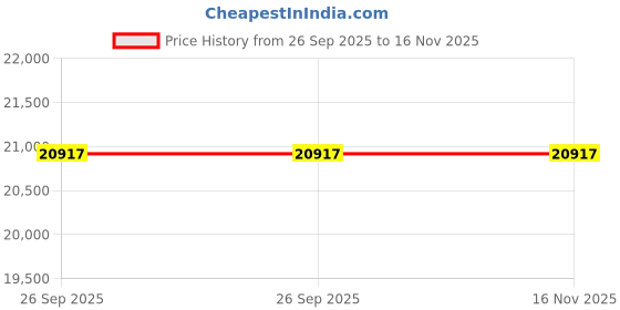 moglix.com Lab Plus Sintered Filter 5 μm, LP-3403 lab plus Price History Graph from 26 Sep 2025 to 15 Nov 2025