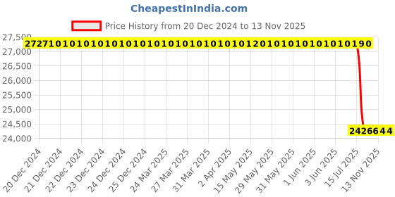 moglix.com Lab Plus Sintered Filter 5 μm, LP-3404 lab plus Price History Graph from 20 Dec 2024 to 11 Nov 2025