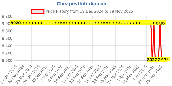 moglix.com Lab Plus Sintered Filter 5 μm, LP-3727 lab plus Price History Graph from 19 Dec 2024 to 18 Nov 2025