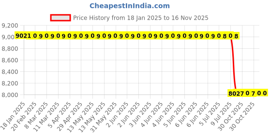 moglix.com Lab Plus Sintered Filter 60 μm, LP-3466 lab plus Price History Graph from 18 Jan 2025 to 15 Nov 2025