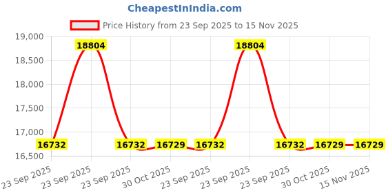 moglix.com Lab Plus Sintered Filter 60 μm, LP-3476 lab plus Price History Graph from 23 Sep 2025 to 14 Nov 2025