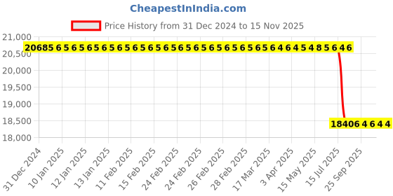 moglix.com Lab Plus Sintered Filter 60 μm, LP-3483 lab plus Price History Graph from 31 Dec 2024 to 15 Nov 2025