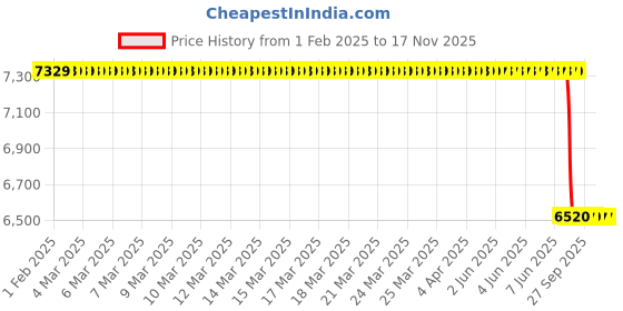 moglix.com Lab Plus Sintered Filter 60 μm, LP-3606 lab plus Price History Graph from 1 Feb 2025 to 17 Nov 2025