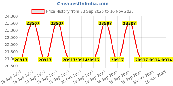 moglix.com Lab Plus Sintered Filter 60 μm, LP-3678 lab plus Price History Graph from 23 Sep 2025 to 16 Nov 2025