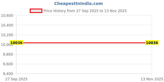 moglix.com Lab Plus Sintered Filter 60 μm, LP-3681 lab plus Price History Graph from 27 Sep 2025 to 12 Nov 2025