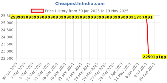 moglix.com Lab Plus Sintered Filter 60 μm, LP-3684 lab plus Price History Graph from 30 Jan 2025 to 13 Nov 2025