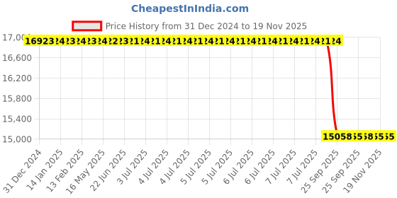 moglix.com Lab Plus Sintered Filter 60 μm, LP-3685 lab plus Price History Graph from 31 Dec 2024 to 18 Nov 2025