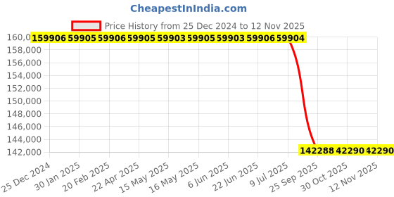 moglix.com Lab Plus Skived Tape 10 mm, LP-7111 lab plus Price History Graph from 25 Dec 2024 to 12 Nov 2025