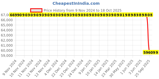 moglix.com Lab Plus Skull 22 Parts Disassembly Model PVC Vinyl Chloride Resin, LP-3947 lab plus Price History Graph from 9 Nov 2024 to 18 Oct 2025