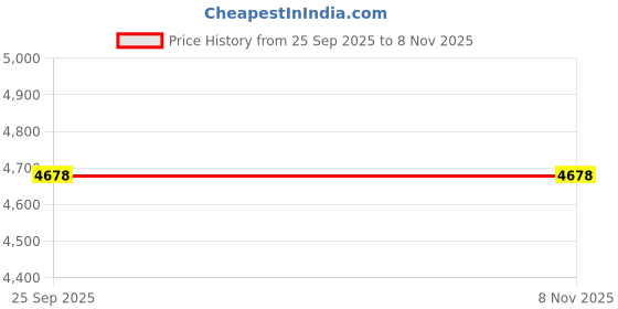 moglix.com Lab Plus Slim Petri Dish Rack Stainless Steel, LP-8662 lab plus Price History Graph from 25 Sep 2025 to 8 Nov 2025