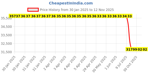 moglix.com Lab Plus Small Container Rack 458x280x864 mm, LP-8717 lab plus Price History Graph from 30 Jan 2025 to 12 Nov 2025