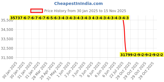 moglix.com Lab Plus Small Container Rack 862x280x864 mm, LP-8718 lab plus Price History Graph from 30 Jan 2025 to 15 Nov 2025