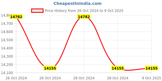 moglix.com Lab Plus Small Quantitative Pipette, LP-8365 (Pack of 5) lab plus Price History Graph from 26 Oct 2024 to 8 Oct 2025