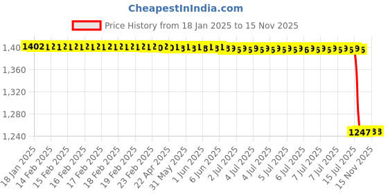 moglix.com Lab Plus Small Stainless Steel Scoop M Size, LP-3388 lab plus Price History Graph from 18 Jan 2025 to 12 Nov 2025