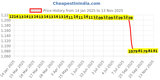 moglix.com Lab Plus Small Stainless Steel Scoop S Size, LP-3386 lab plus Price History Graph from 14 Jan 2025 to 13 Nov 2025