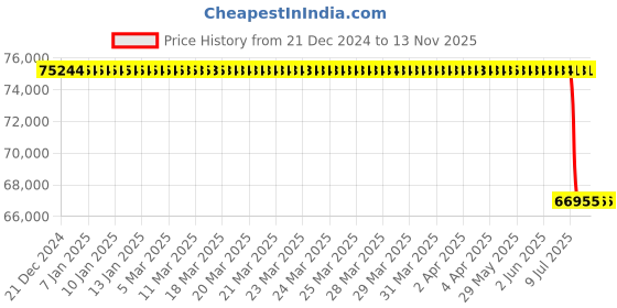 moglix.com Lab Plus Small Utensil Dryer, Capacity: 45 Litre, LP-12026 lab plus Price History Graph from 21 Dec 2024 to 11 Nov 2025
