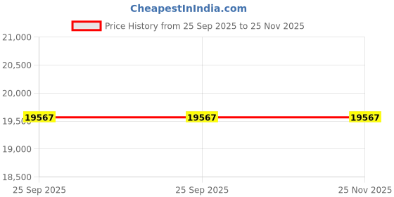 moglix.com Lab Plus Small Vacuum Desiccator, LP-1641 lab plus Price History Graph from 25 Sep 2025 to 24 Nov 2025