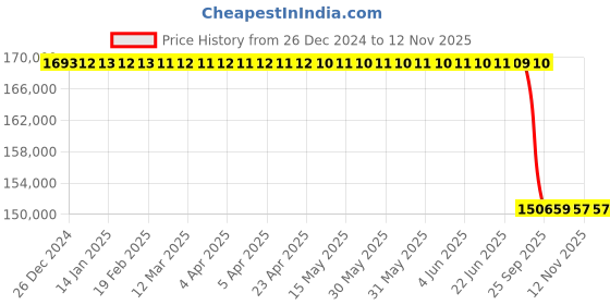 moglix.com Lab Plus Small vacuum vessel, LP-7826 lab plus Price History Graph from 26 Dec 2024 to 11 Nov 2025