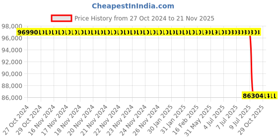 moglix.com Lab Plus Smart Water Bath, LP-8914 lab plus Price History Graph from 27 Oct 2024 to 20 Nov 2025