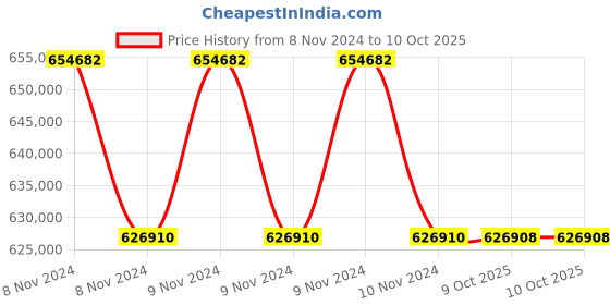 moglix.com Lab Plus Smart Water Bath, LP-8914 (Pack of 5) lab plus Price History Graph from 8 Nov 2024 to 10 Oct 2025