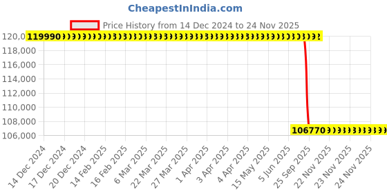 moglix.com Lab Plus Smart Water Bath, LP-8915 lab plus Price History Graph from 14 Dec 2024 to 24 Nov 2025