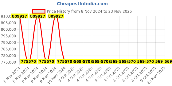moglix.com Lab Plus Smart Water Bath, LP-8915 (Pack of 5) lab plus Price History Graph from 8 Nov 2024 to 22 Nov 2025