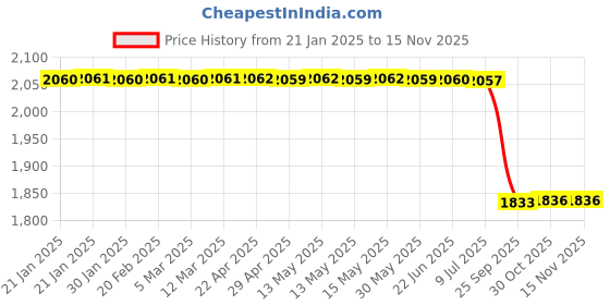 moglix.com Lab Plus Snap Cap Auto Sampler Vial LLG Labware 1.5 ml, LP-6326 lab plus Price History Graph from 21 Jan 2025 to 15 Nov 2025
