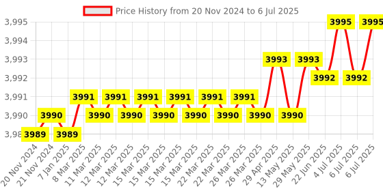 moglix.com Lab Plus Snap Cap Auto Sampler Vial LLG Labware Transparent Snap Cap, LP-2314 (Pack of 100) lab plus Price History Graph from 20 Nov 2024 to 6 Jul 2025