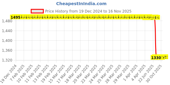 moglix.com Lab Plus Socket Cap, LP-1173 lab plus Price History Graph from 19 Dec 2024 to 16 Nov 2025